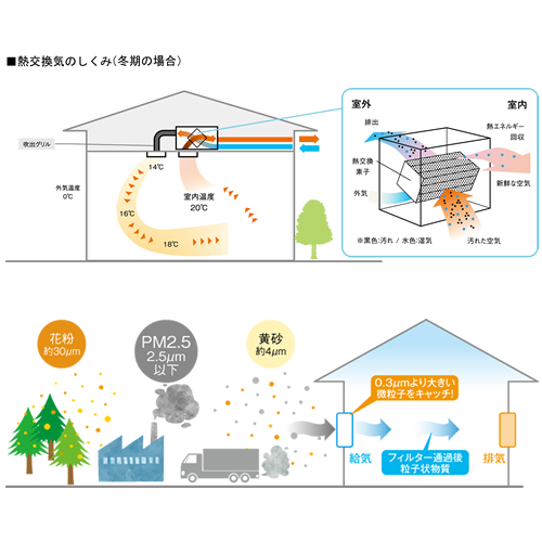 PM2.5対応 換気システム